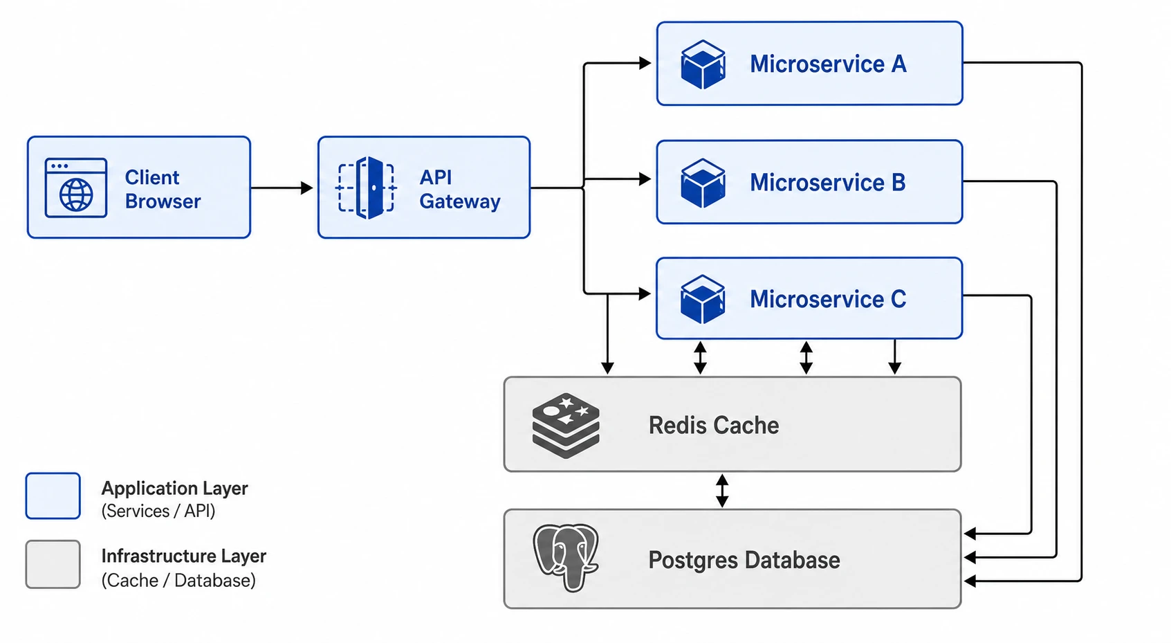 Software architecture diagram showing client, API gateway, microservices, cache, and database layers connected by labeled arrows (Figure generated with SciFig)