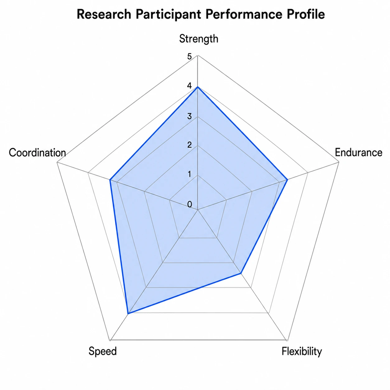 Spider chart example showing a single participant performance profile across five physical fitness attributes (Figure generated with SciFig)