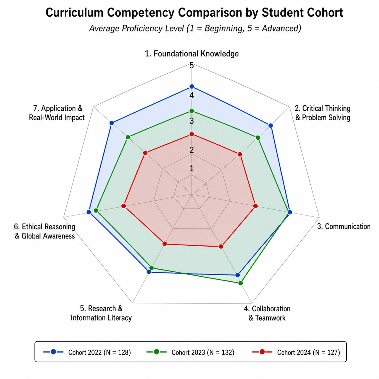 Compare multiple profiles on one spider diagram