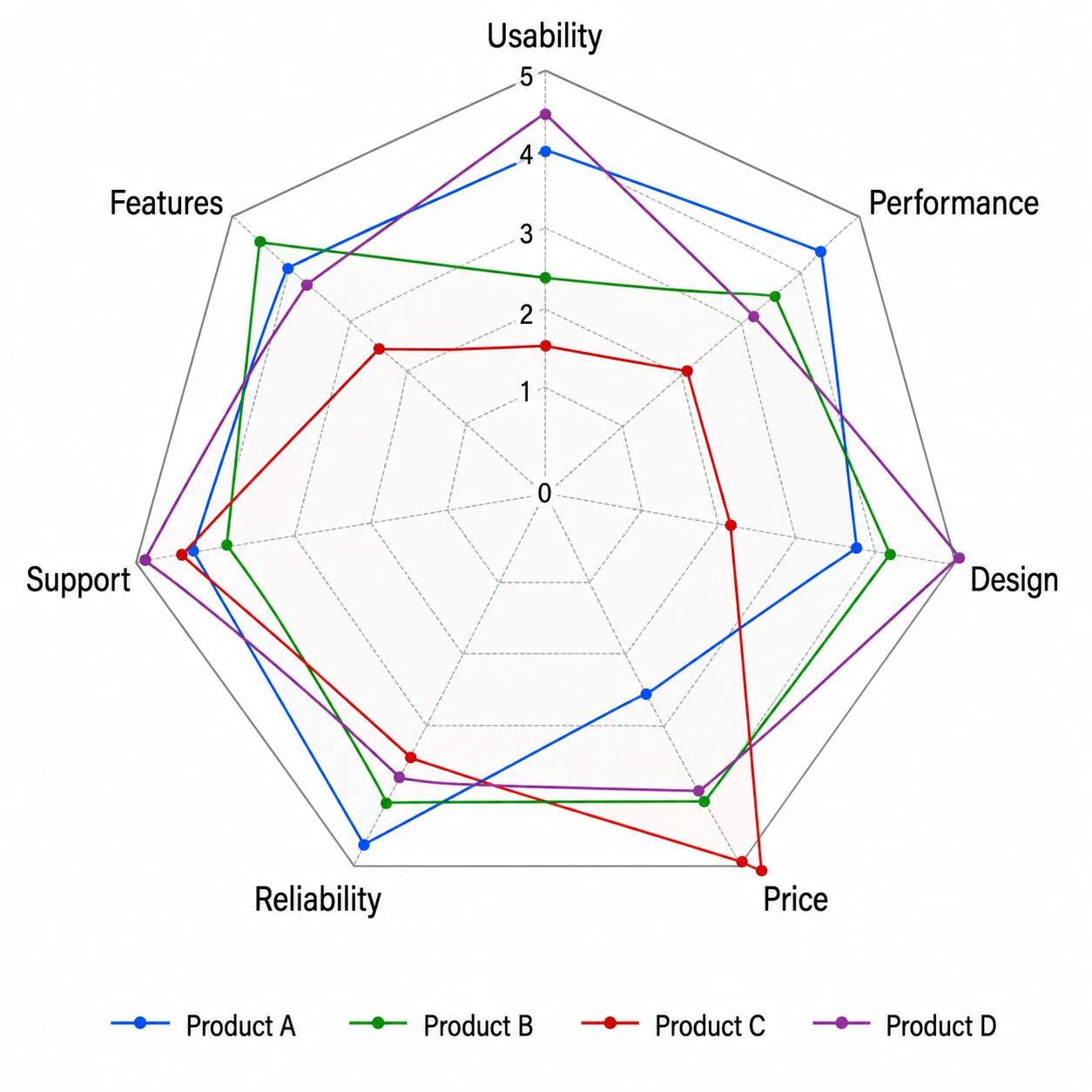Spider diagram comparing four product variants across seven attributes for a research evaluation study (Figure generated with SciFig)