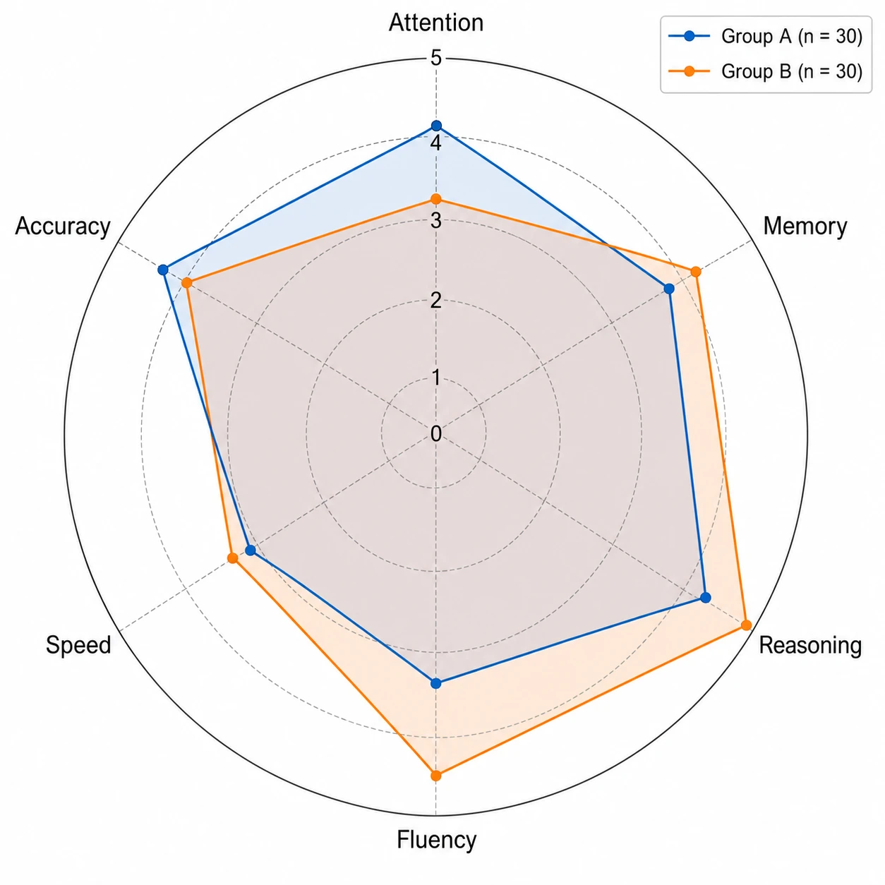 Spider chart maker output showing a two-group spider web graph with six labeled attribute spokes and overlapping polygons (Figure generated with SciFig)