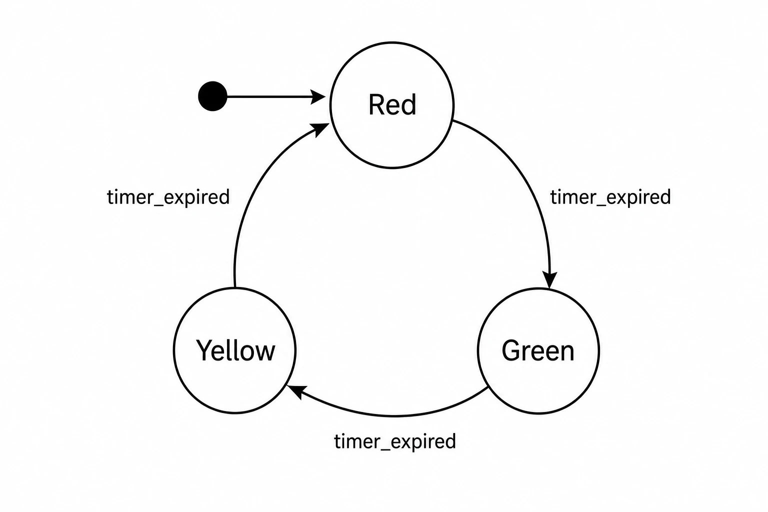 State diagram for a traffic light controller with Red, Green, and Yellow states and timer-triggered transitions (Figure generated with SciFig)