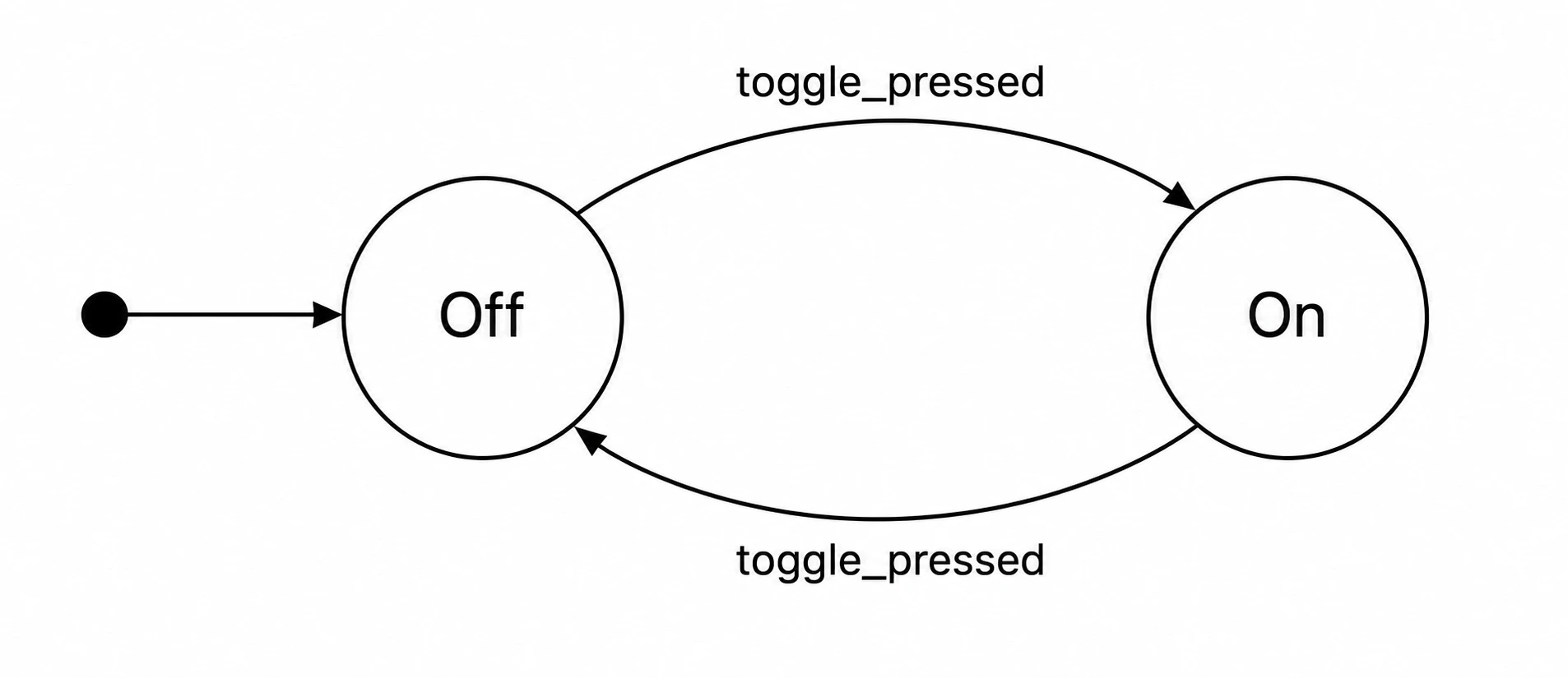 Simple two-state toggle state diagram with On and Off states and bidirectional toggle transition (Figure generated with SciFig)