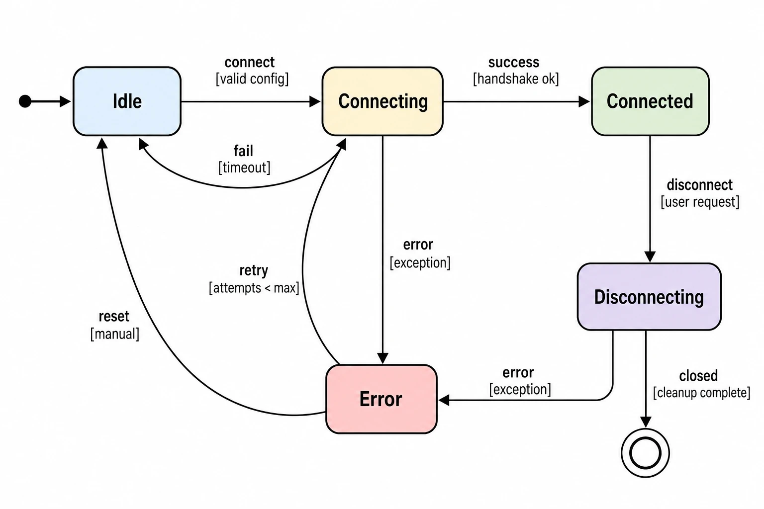 Finite state machine diagram with five states — Idle, Connecting, Connected, Disconnecting, Error — and labeled transition arrows (Figure generated with SciFig)