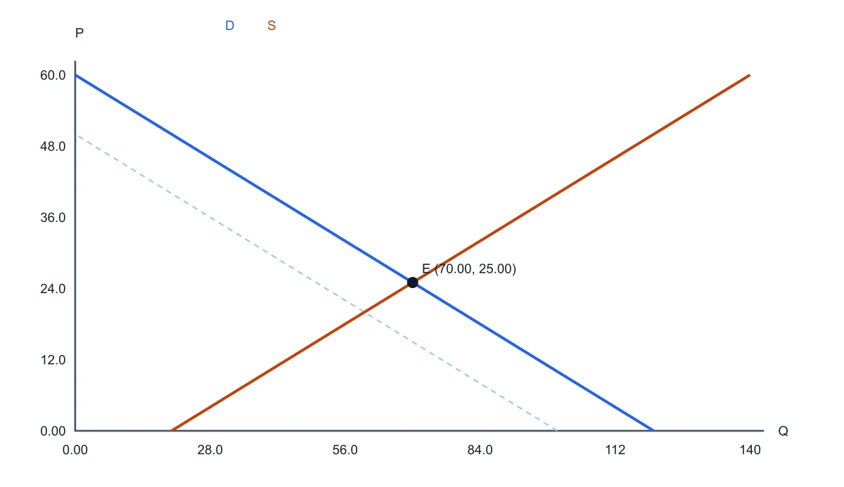 Demand increase shifting equilibrium from price 20 and quantity 60 to price 25 and quantity 70