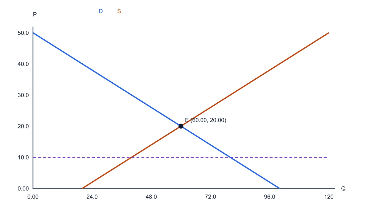 Price ceiling at 10 below equilibrium on linear demand and supply curves