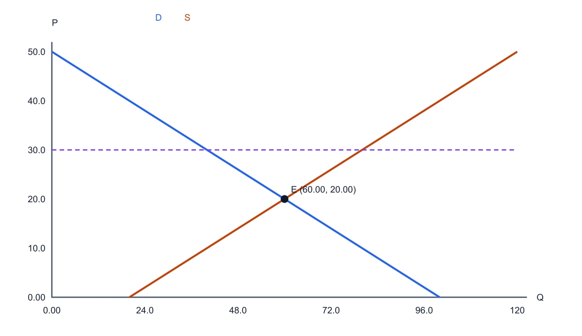 Price floor at 30 above equilibrium on linear demand and supply curves