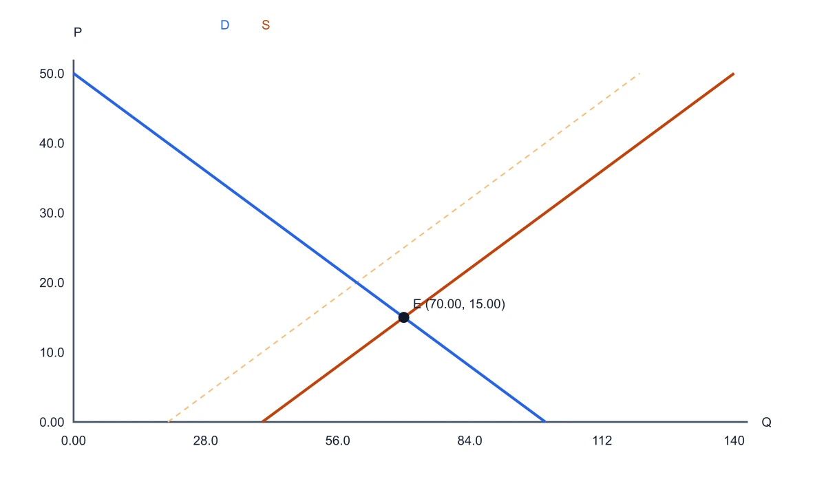 Increase in supply compared with the original market curves
