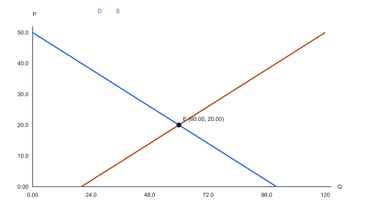 Supply and Demand Graph Maker example figure