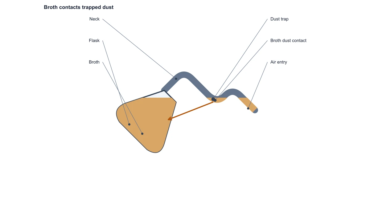 swan neck flask experiment diagram: tilted contact
