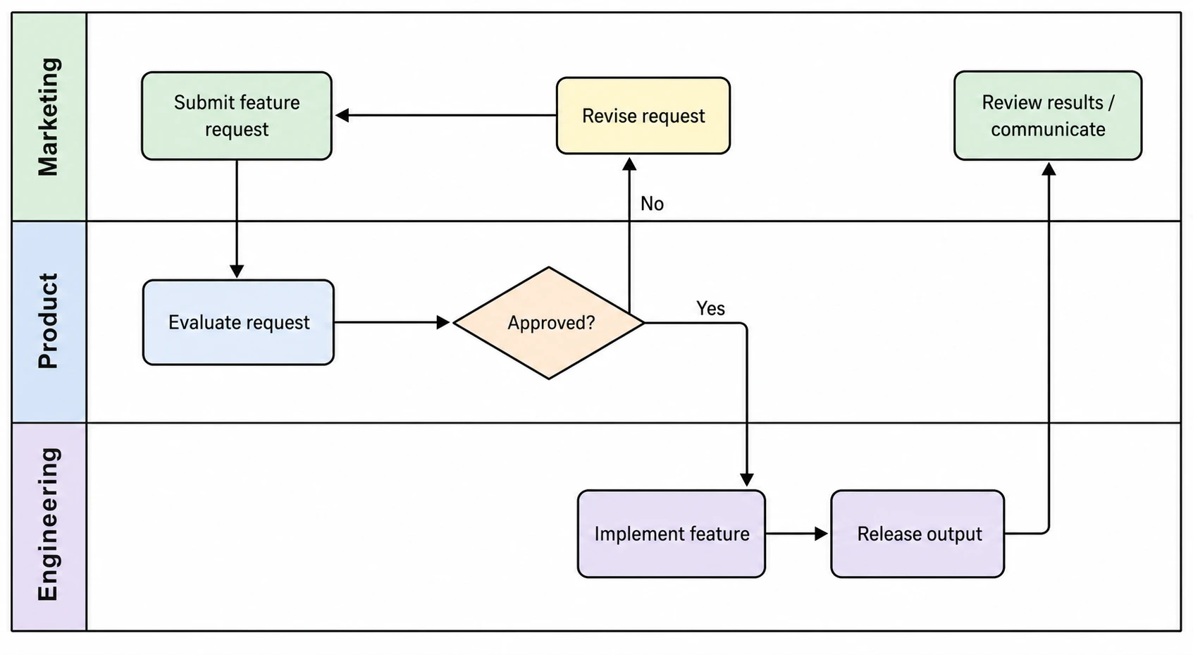 Generate swimlane diagrams for cross-functional processes