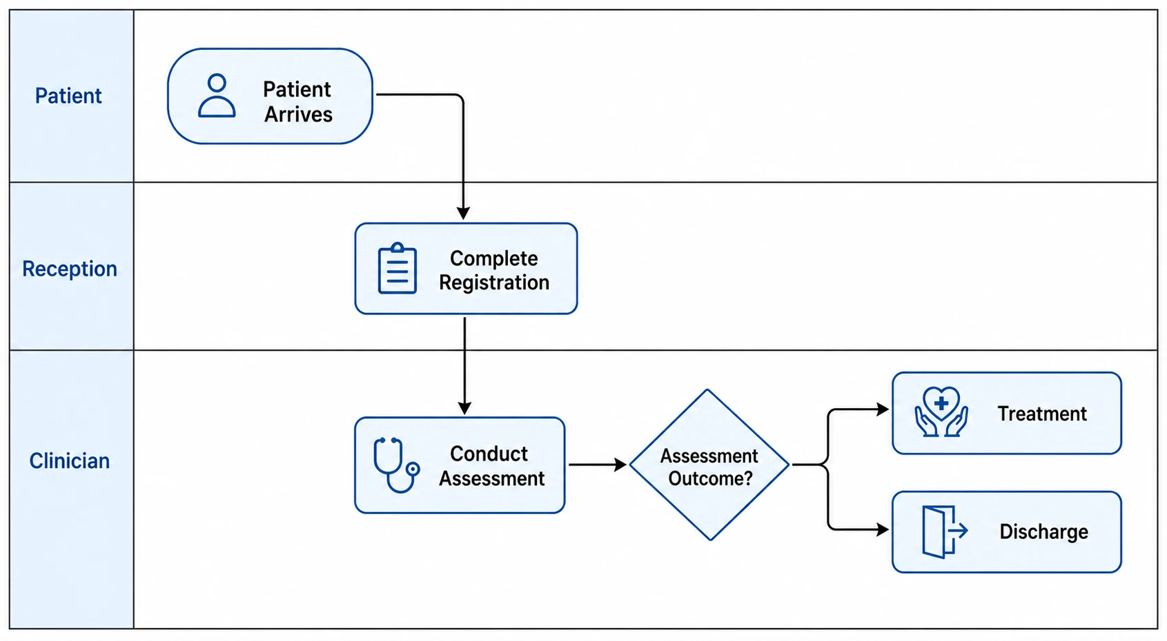 Business process swimlane diagram showing patient intake workflow across Patient, Reception, and Clinician lanes (Figure generated with SciFig)