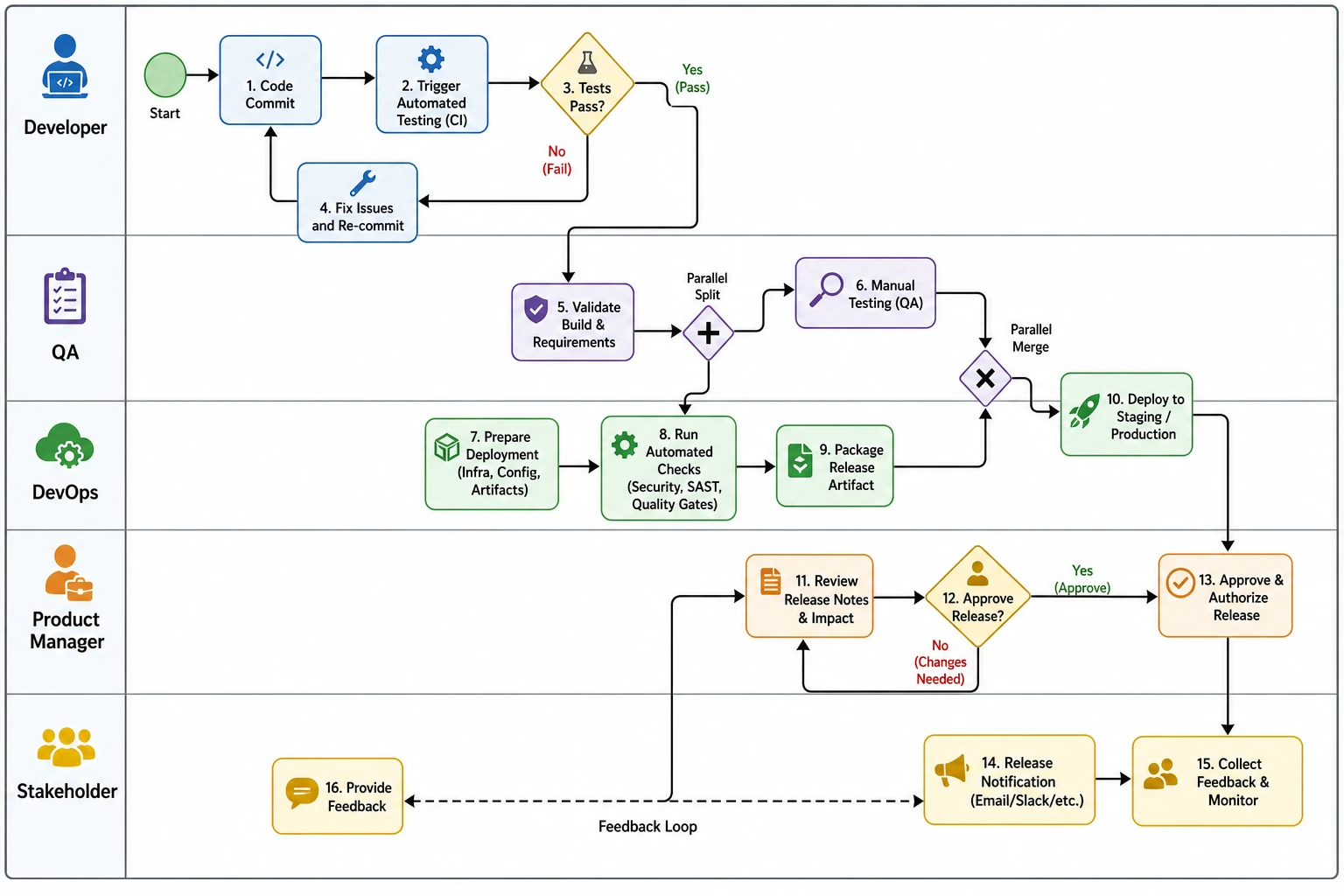 Edit and export your swimlane diagram for any format