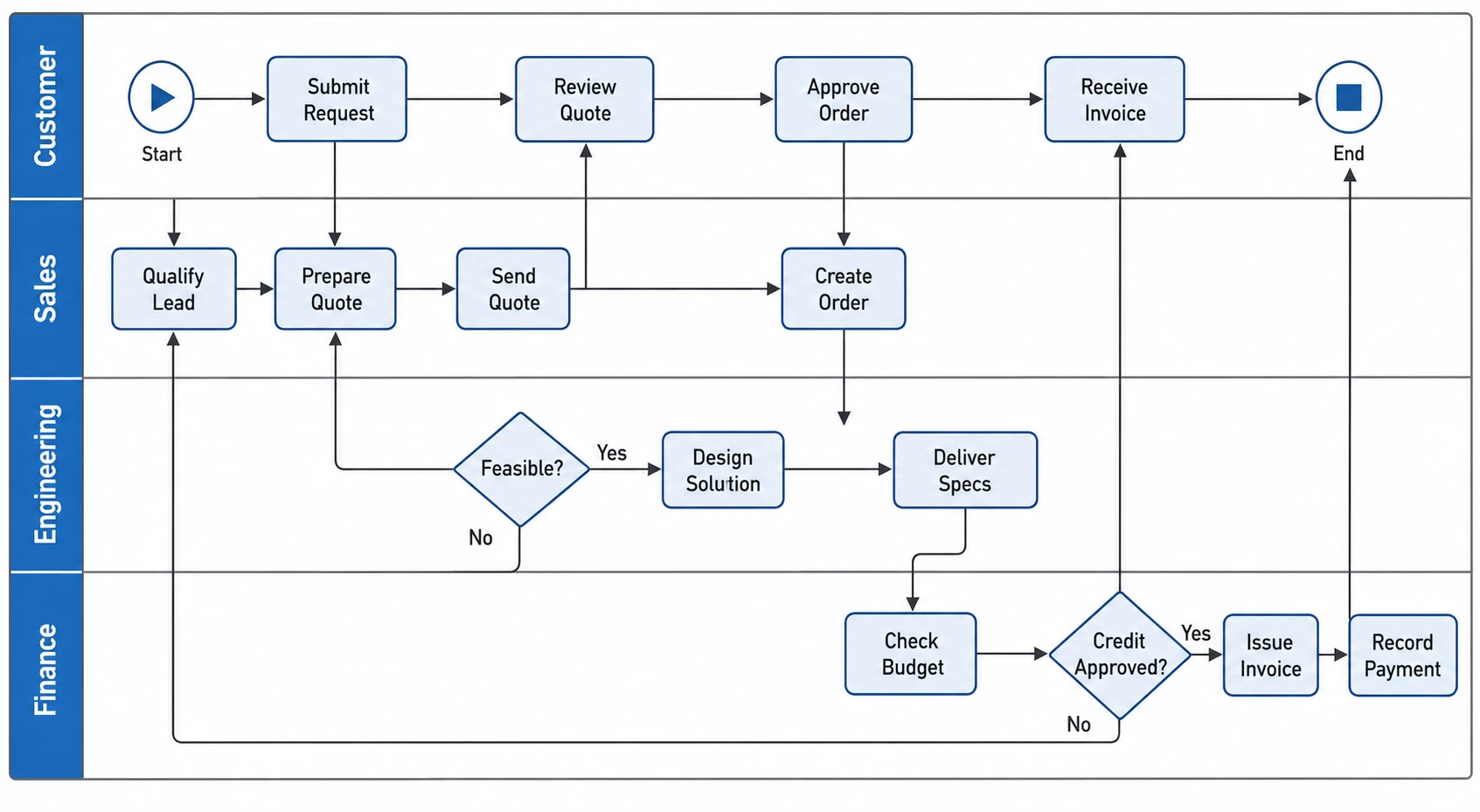 Swimlane diagram with four lanes showing Customer, Sales, Engineering, and Finance process steps and cross-lane handoff arrows (Figure generated with SciFig)