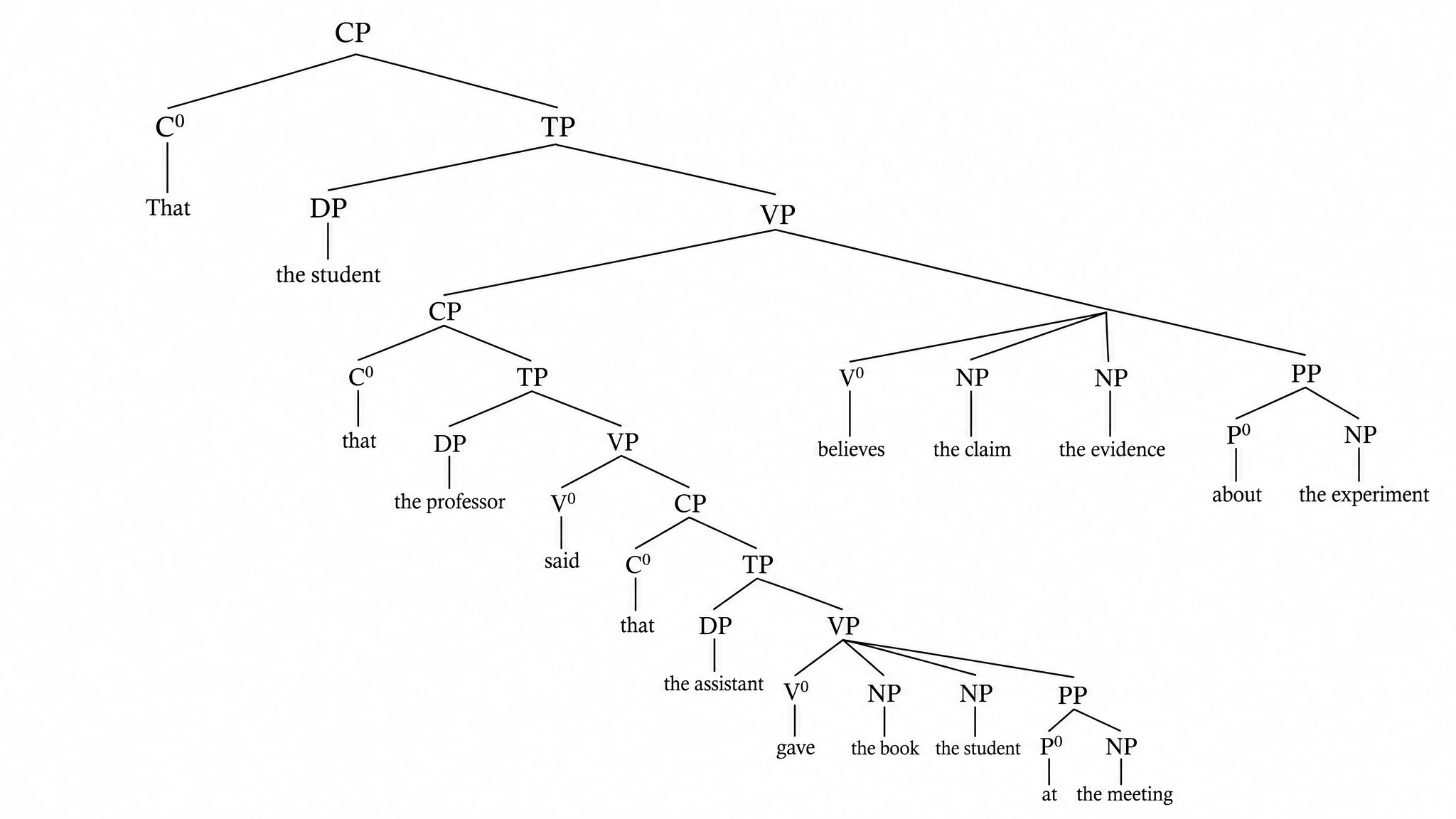 Complex multi-clause syntactic tree with CP root, embedded TP, and ditransitive VP showing multiple NP and PP arguments (Figure generated with SciFig)