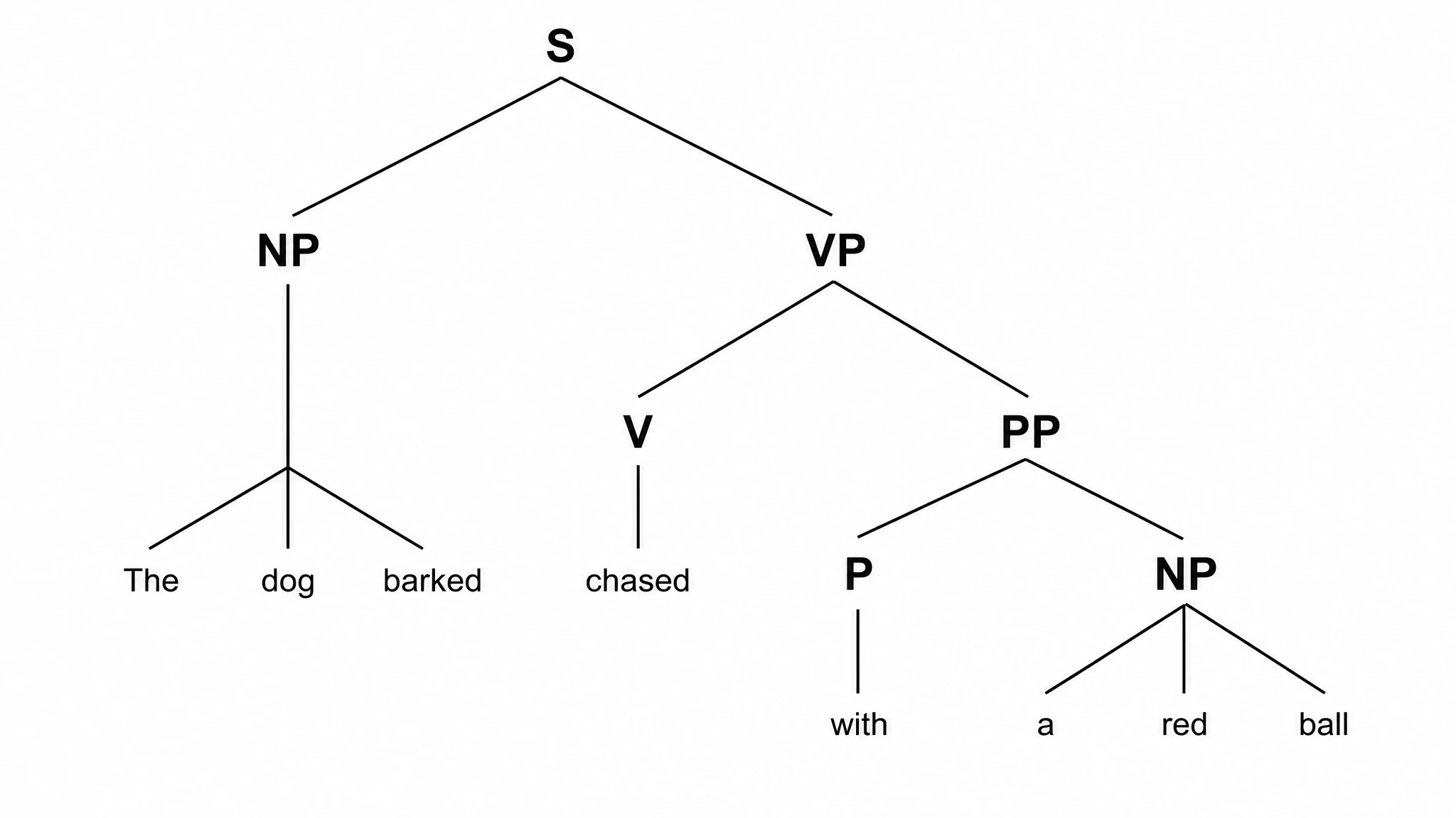 Phrase-structure syntactic tree diagram with S root branching into NP and VP nodes, PP complement, and terminal leaf words (Figure generated with SciFig)