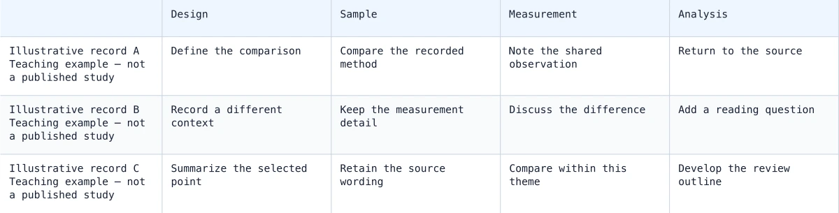 Example matrix comparing study design, sample, measurement and analysis