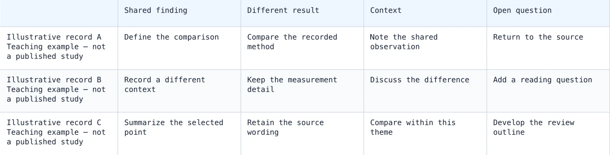 Example source-theme matrix with notes on shared and conflicting findings