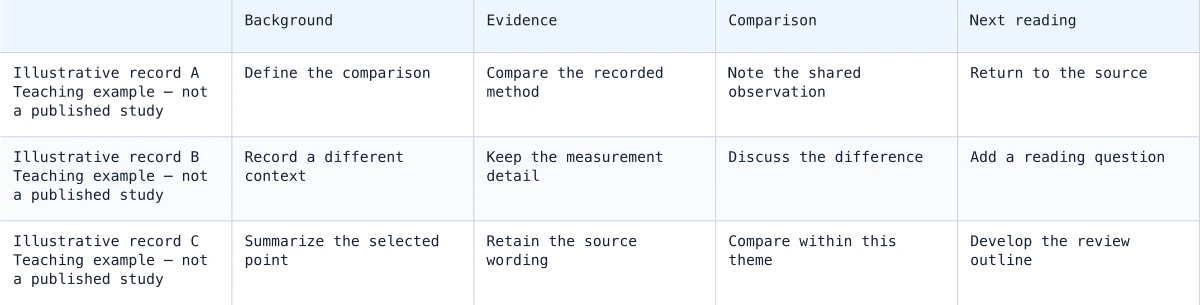 Example matrix organized around a literature review outline