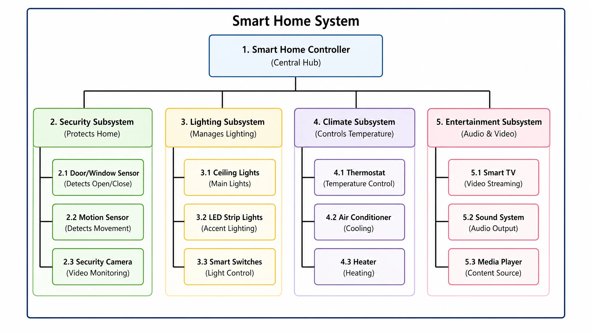 Structural diagram with nested labeled components and hierarchy lines generated from a text description (Figure generated with SciFig)