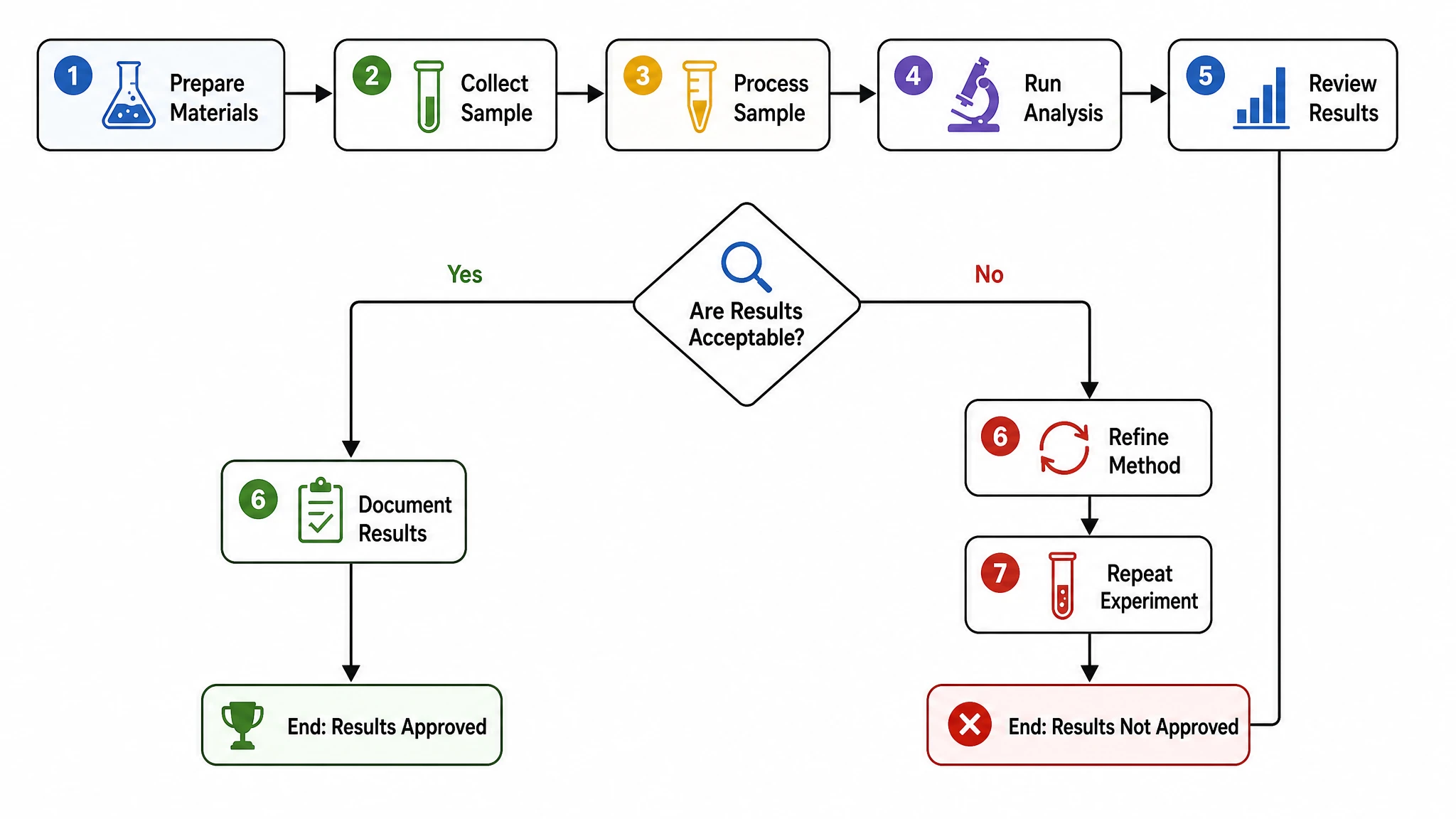 Labeled process flowchart with sequential step boxes and a decision branch generated from text (Figure generated with SciFig)