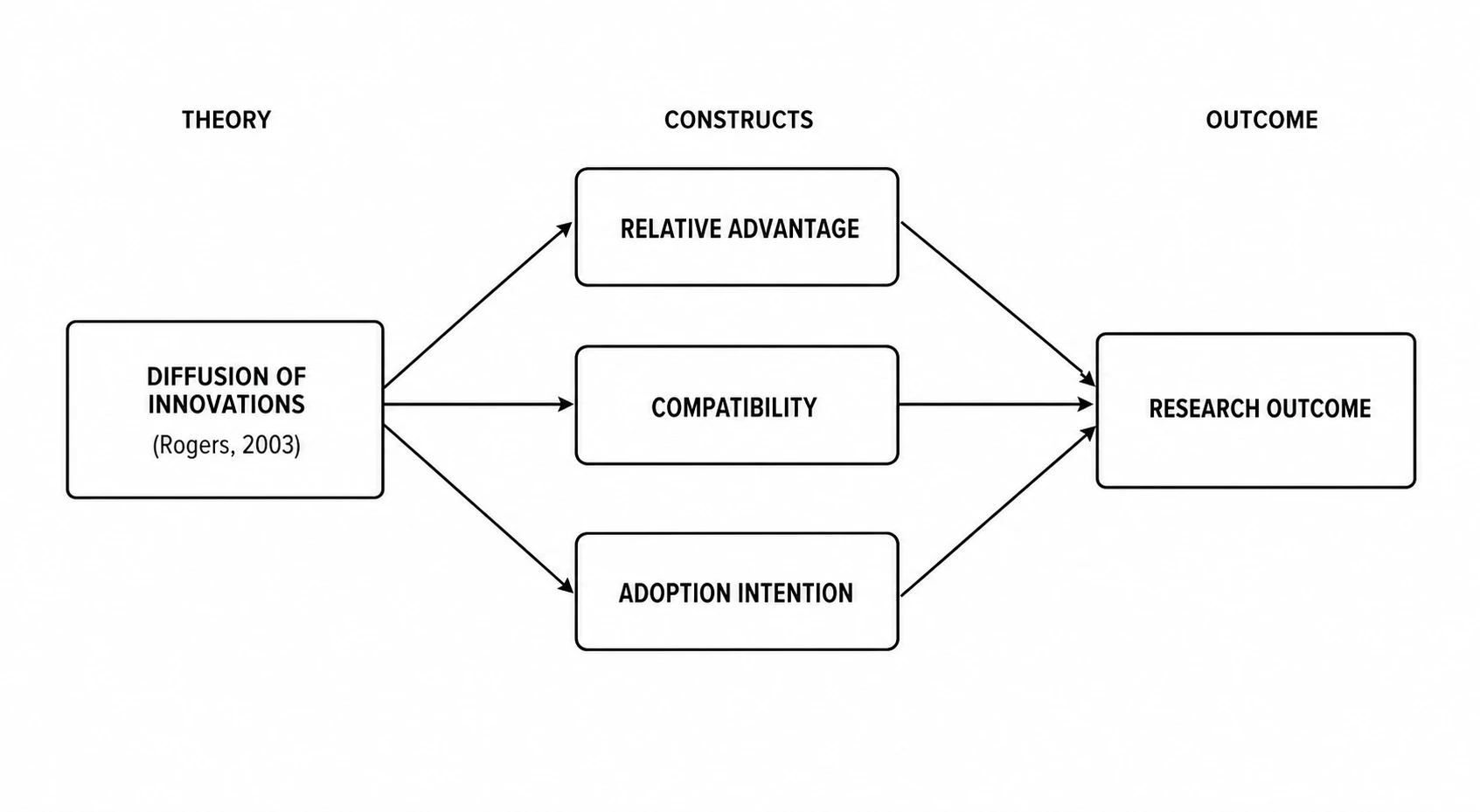 Simplified theoretical framework diagram for a thesis based on Diffusion of Innovations theory with three constructs (Figure generated with SciFig)
