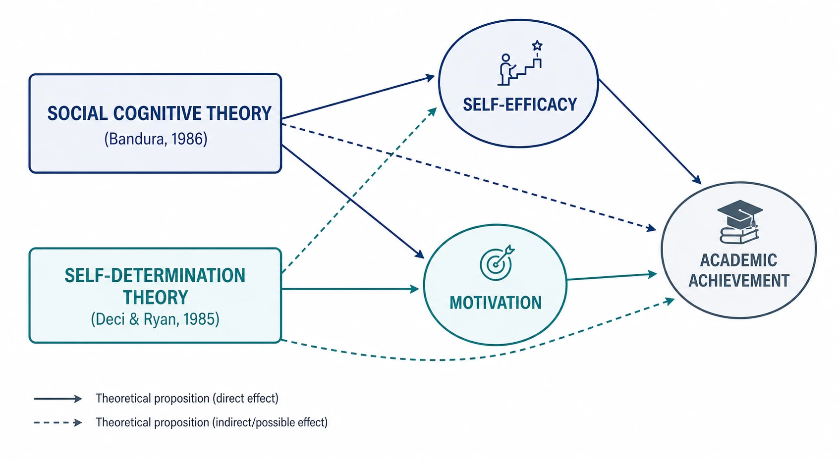 Theoretical framework diagram linking Social Cognitive Theory and Self-Determination Theory constructs to academic achievement research variables (Figure generated with SciFig)