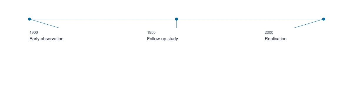 Timeline Generator example figure