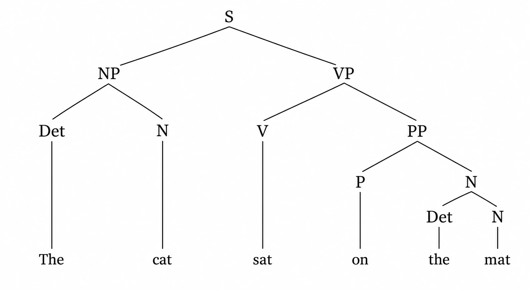 Syntactic parse tree diagram showing phrase structure with labeled constituent nodes and word tokens (Figure generated with SciFig)