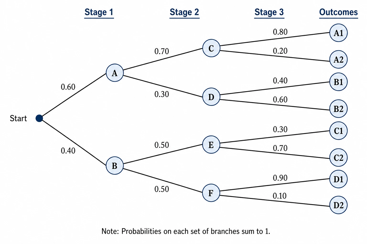 Probability tree diagram with three branching stages, labeled branch probabilities, and outcome leaf nodes (Figure generated with SciFig)