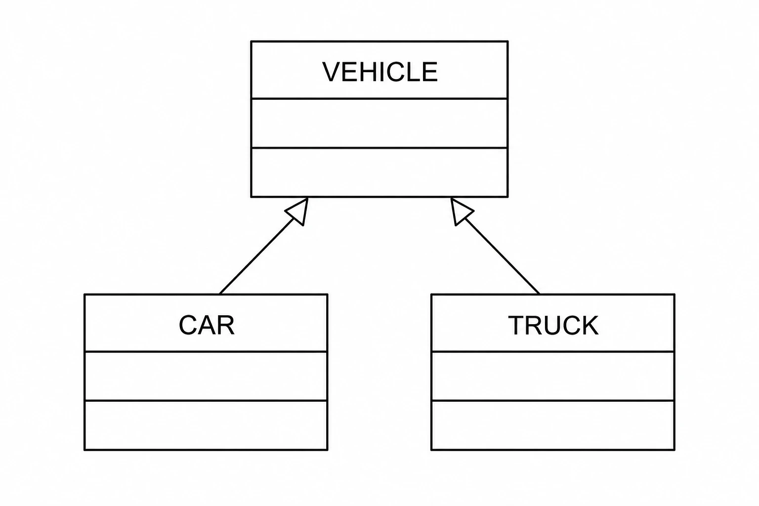 Simplified UML inheritance diagram showing Vehicle parent class with Car and Truck subclasses (Figure generated with SciFig)