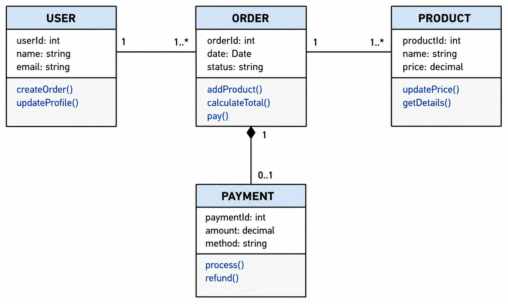 UML class diagram showing User, Order, Product, and Payment classes with association and composition arrows (Figure generated with SciFig)
