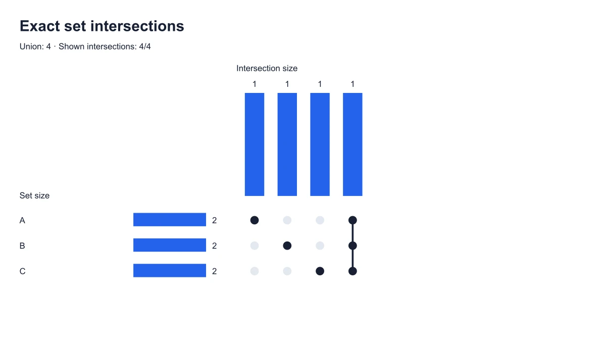 Three-set UpSet plot showing exclusive intersections