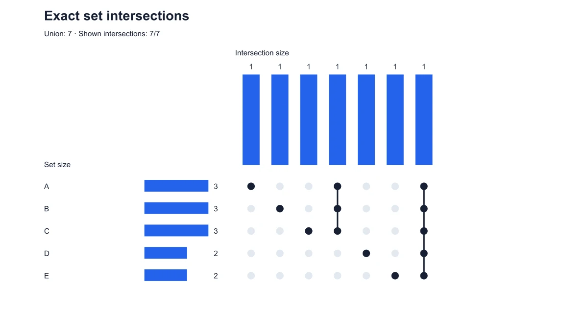 Five-set UpSet matrix and intersection bars