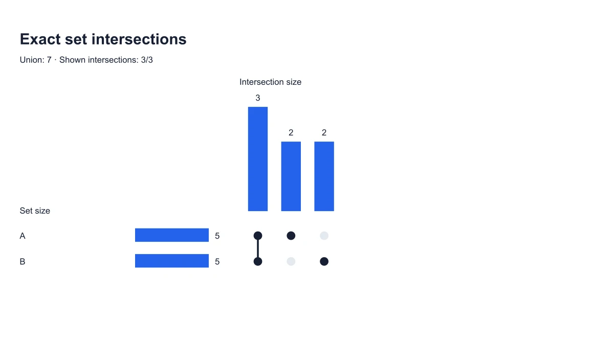 Filtered UpSet intersections with full set and union totals retained