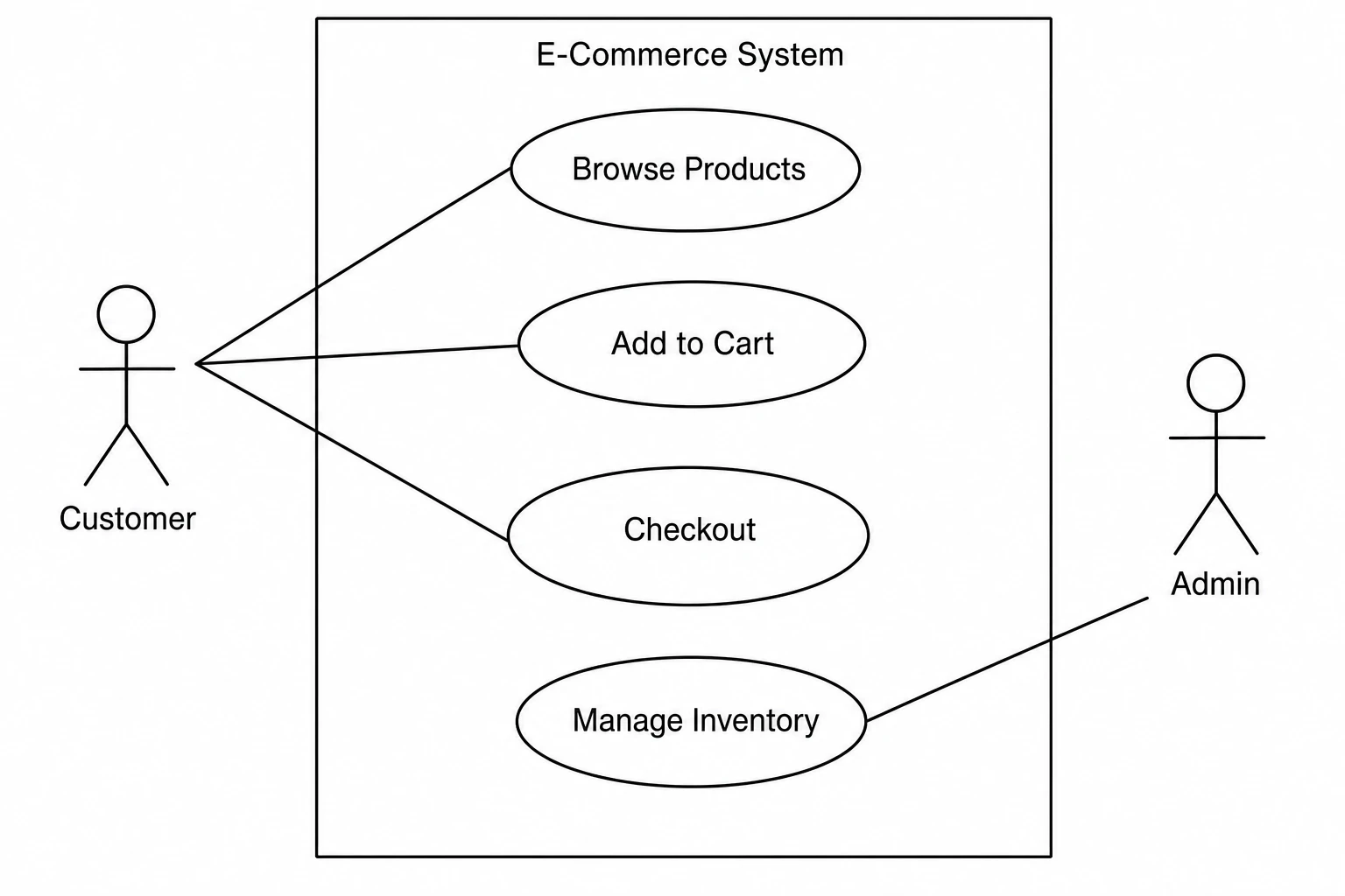 Simple UML use case diagram for an e-commerce system with Customer and Admin actors and four labeled use cases (Figure generated with SciFig)