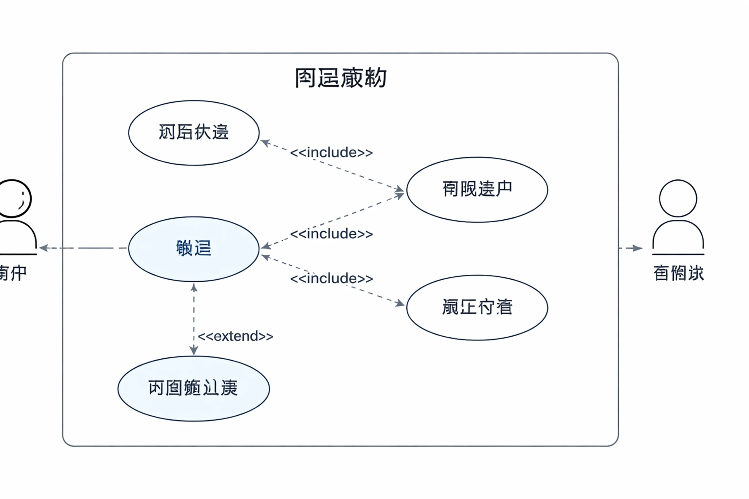 Include, extend, and generalization relationships
