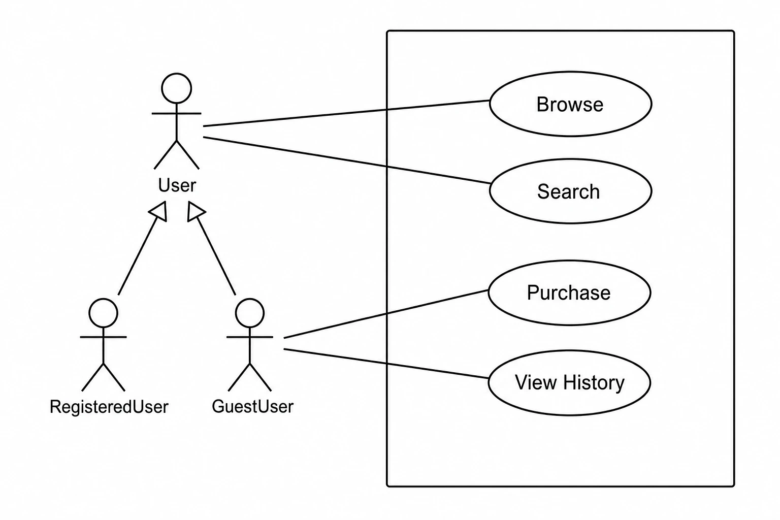Use case diagram showing actor generalization with User, RegisteredUser, and GuestUser actors and permission-differentiated use cases (Figure generated with SciFig)