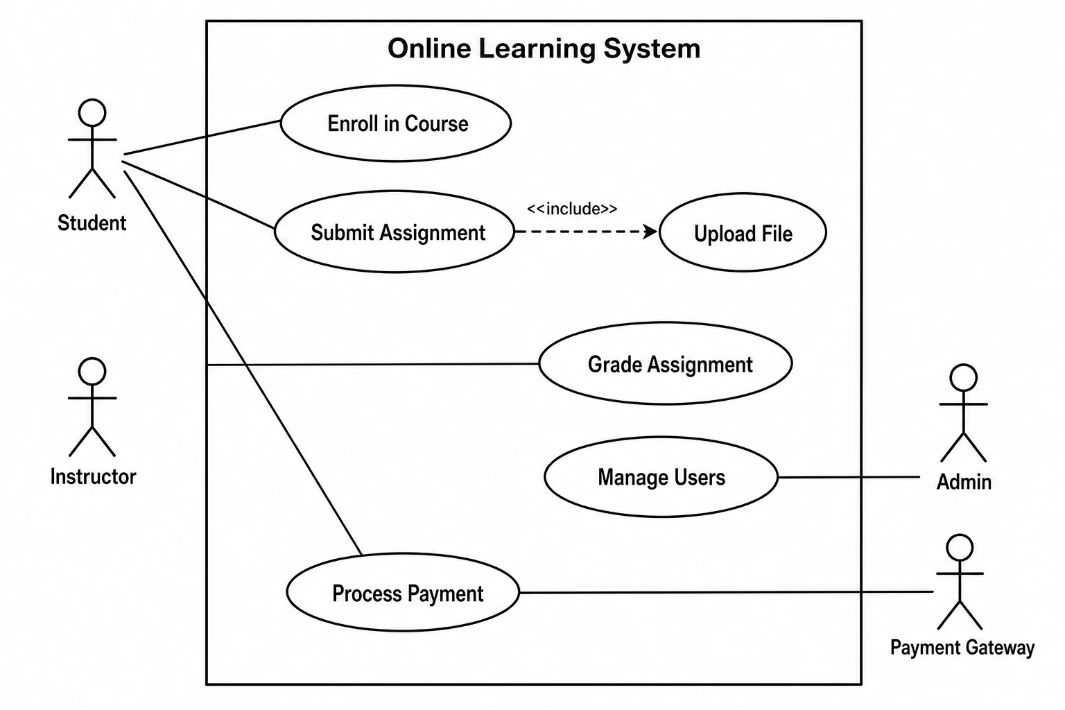 UML use case diagram for an online learning system showing Student, Instructor, Admin, and Payment Gateway actors with labeled use cases and include relationship (Figure generated with SciFig)