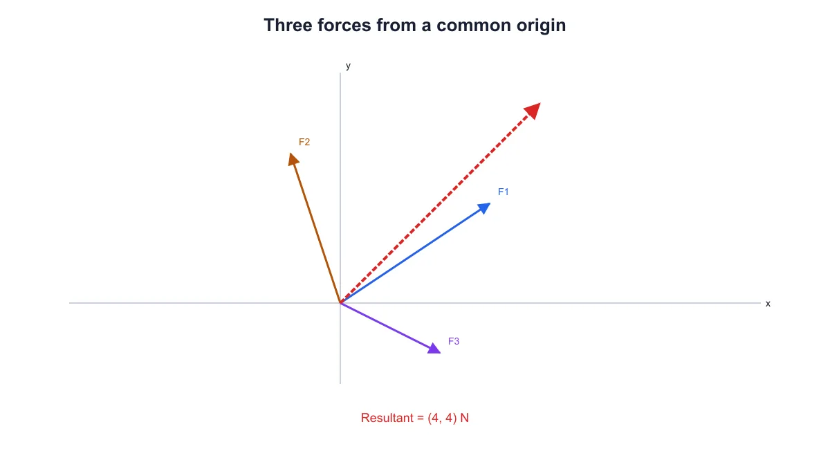 Three labeled force vectors from a common origin with a red resultant of four comma four newtons