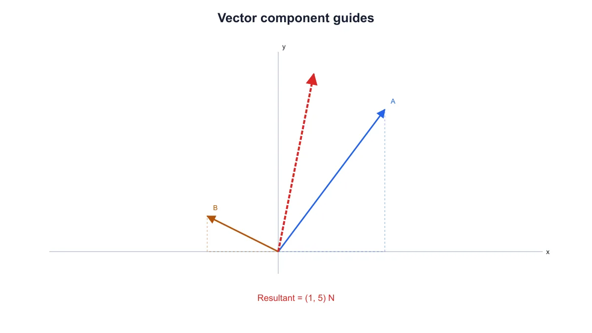 Two arrows from the origin with dashed horizontal and vertical component guides