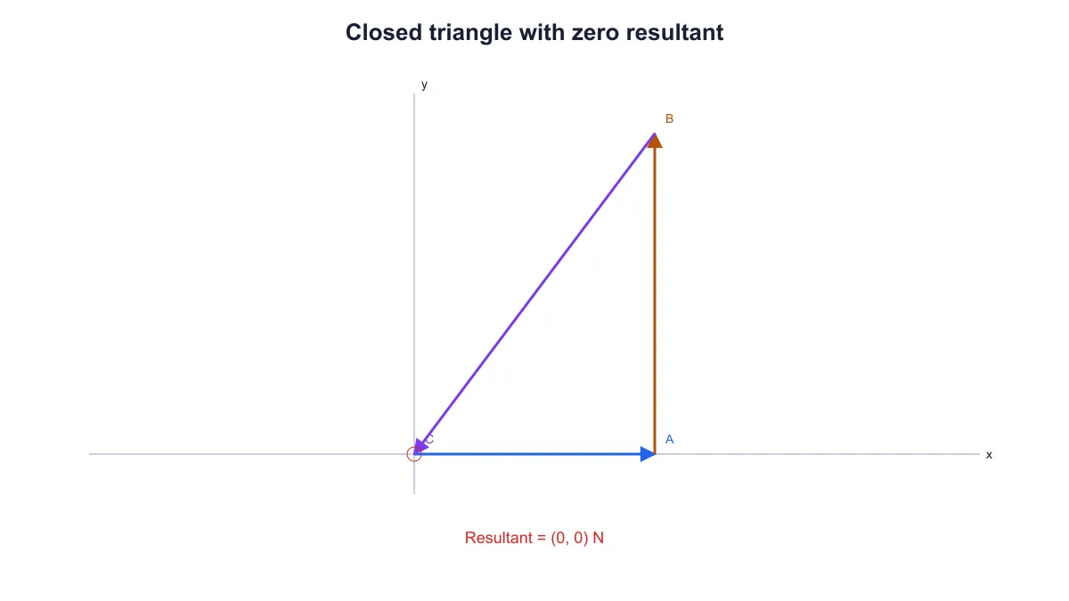 Three head-to-tail vectors forming a closed triangle with a marked zero resultant