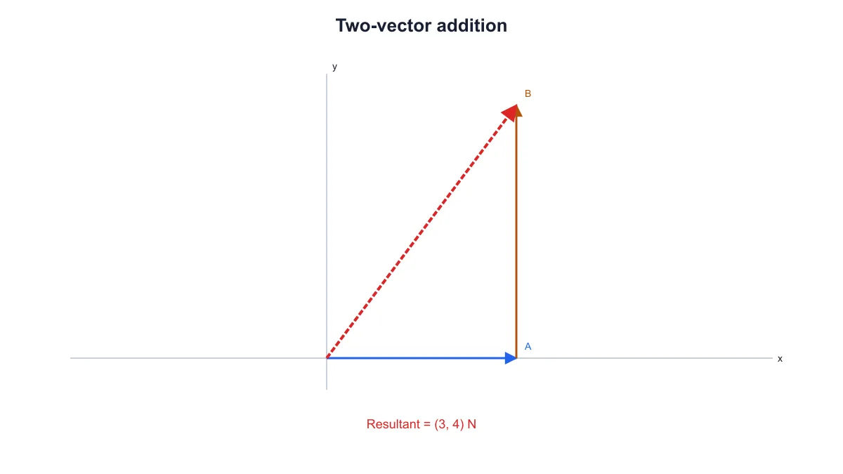Physics Vector Diagram Maker example figure