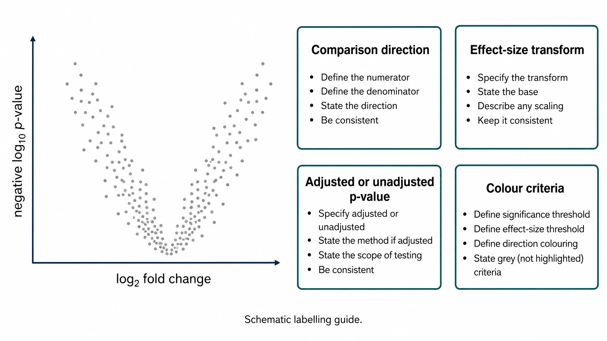 Volcano plot schematico con quattro schede: direzione del confronto, trasformazioni, tipo di p-value e criteri dei colori (Figura generata con SciFig)