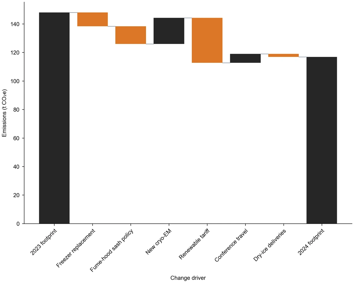 Waterfall chart of lab emissions from 148.0 t CO₂e in 2023 to 116.9 t CO₂e in 2024: four reductions in orange, two increases in dark