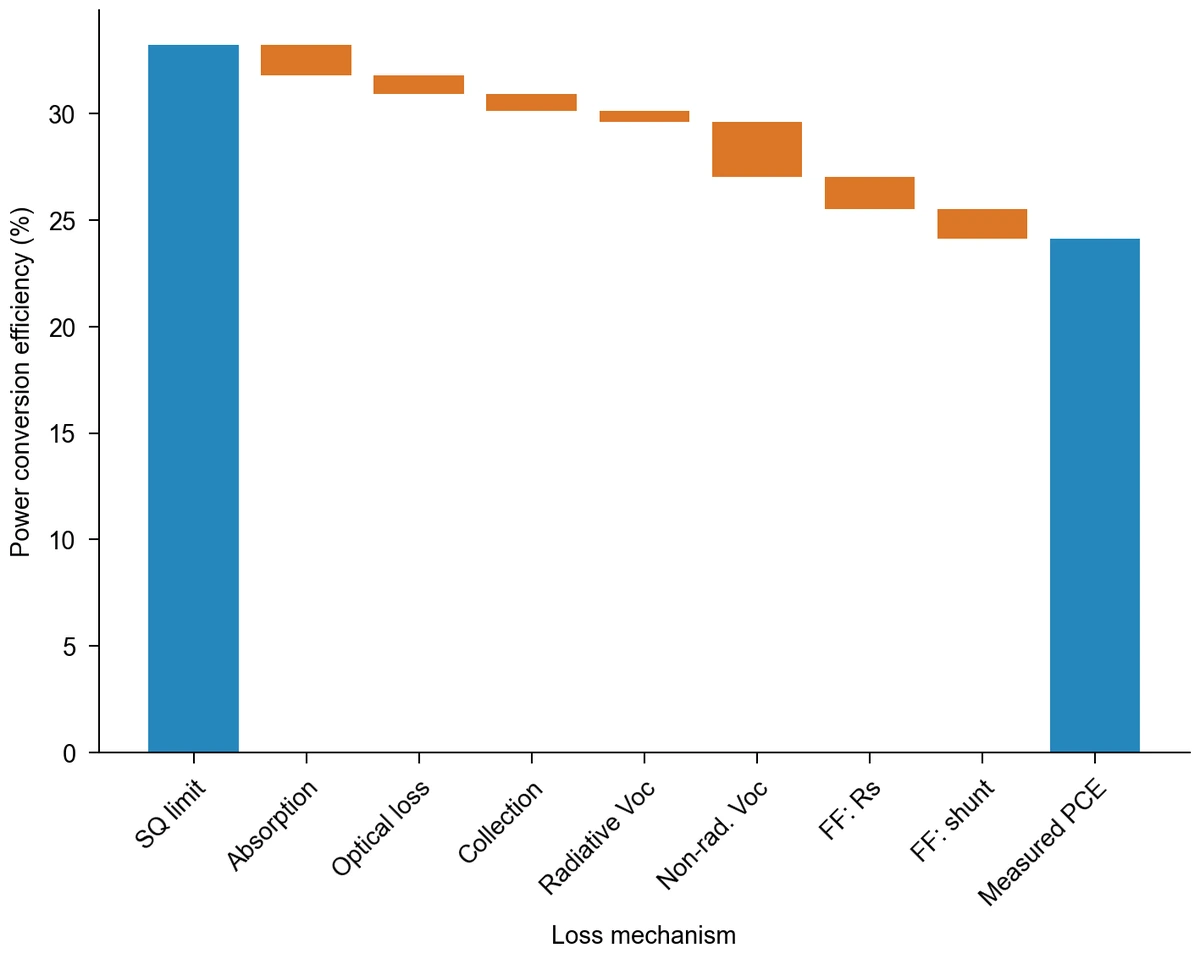 Waterfall chart without connectors from a 33.2% Shockley–Queisser limit to 24.1% measured perovskite efficiency via seven losses