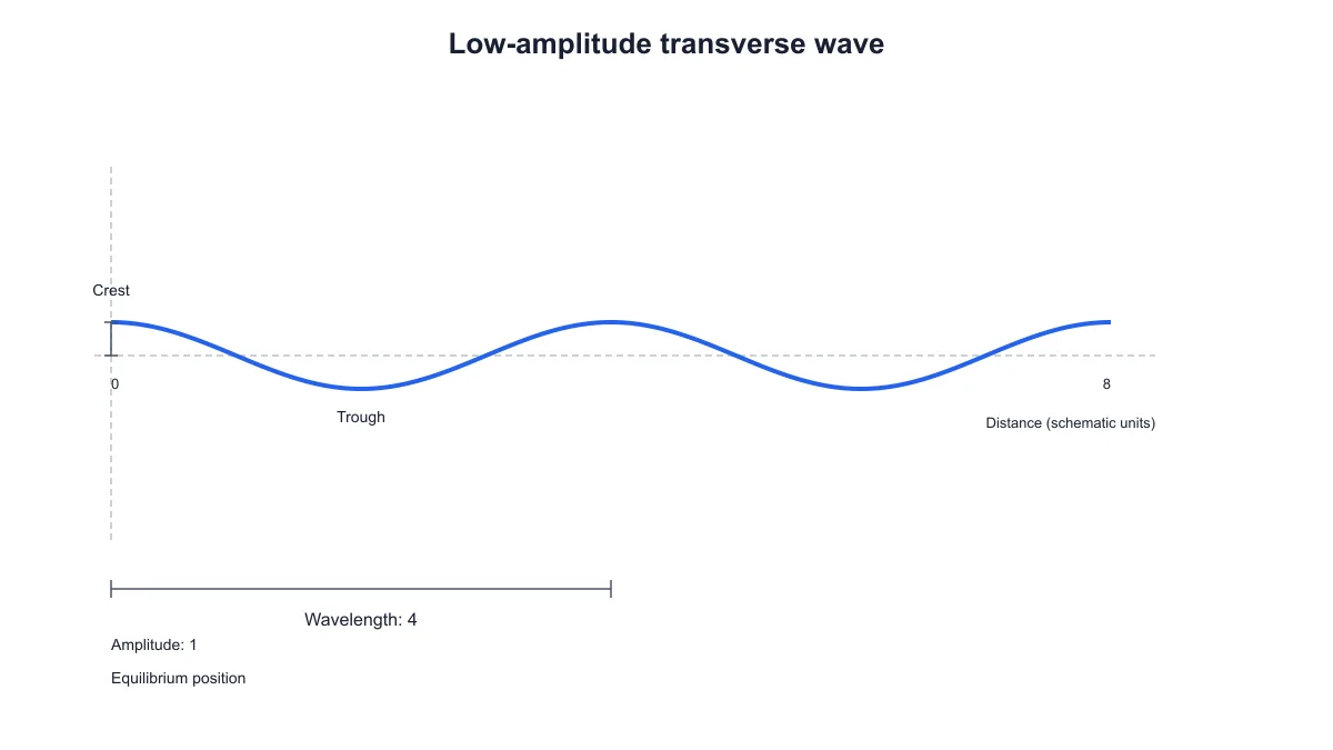 Labeled transverse wave with amplitude one and wavelength four