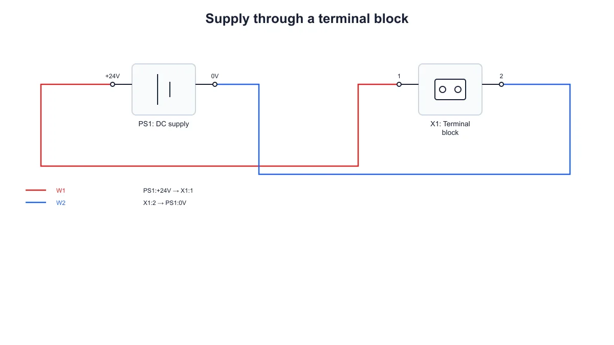 DC supply connected to two numbered terminal-block points by red and blue wires