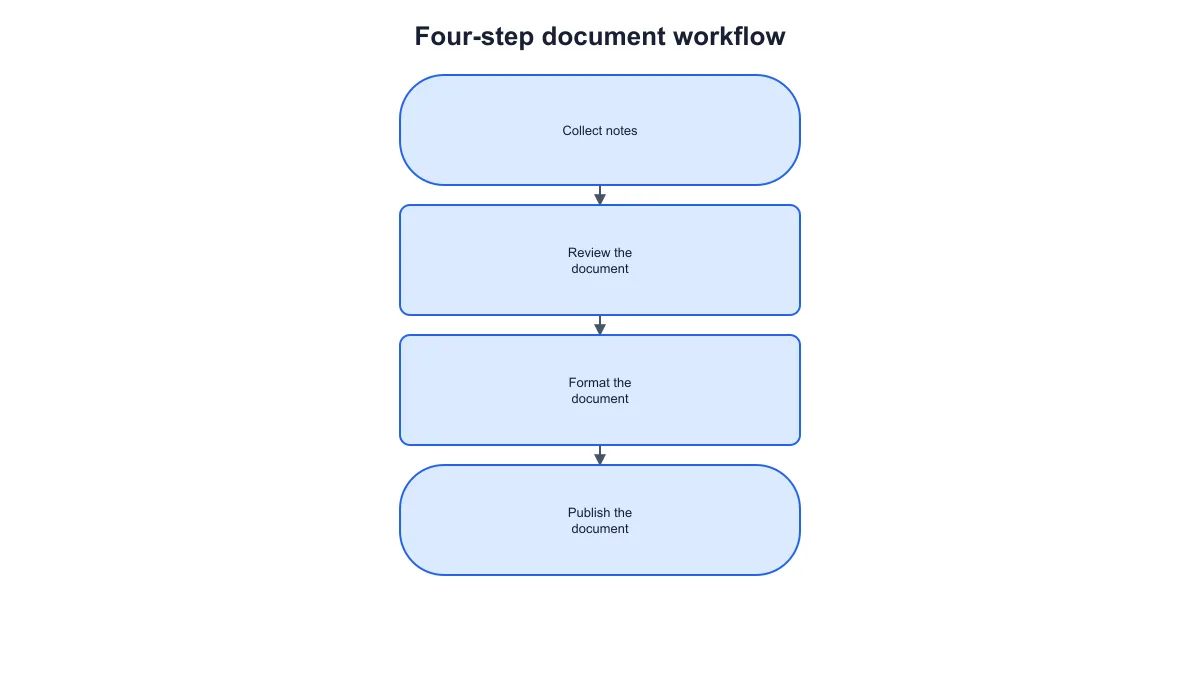 Four connected document workflow steps from collecting notes through review and formatting to publication
