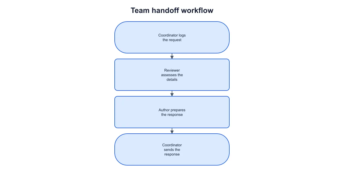 Team handoff workflow showing coordinator, reviewer and author tasks in a connected sequence